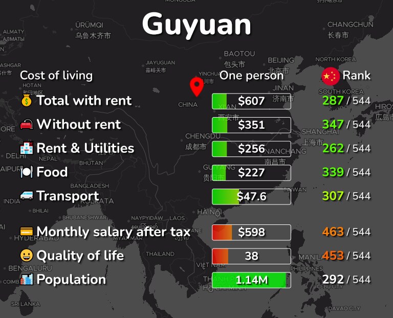 Cost of living in Guyuan infographic