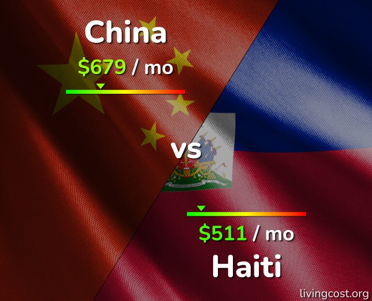 Cost of living in China vs Haiti infographic