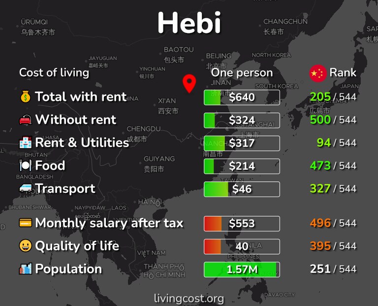 Cost of living in Hebi infographic