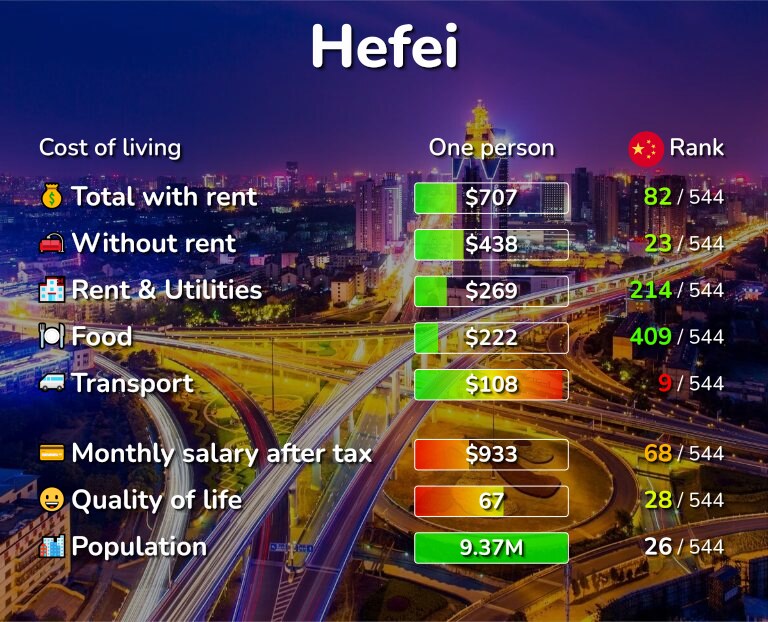 Cost of living in Hefei infographic