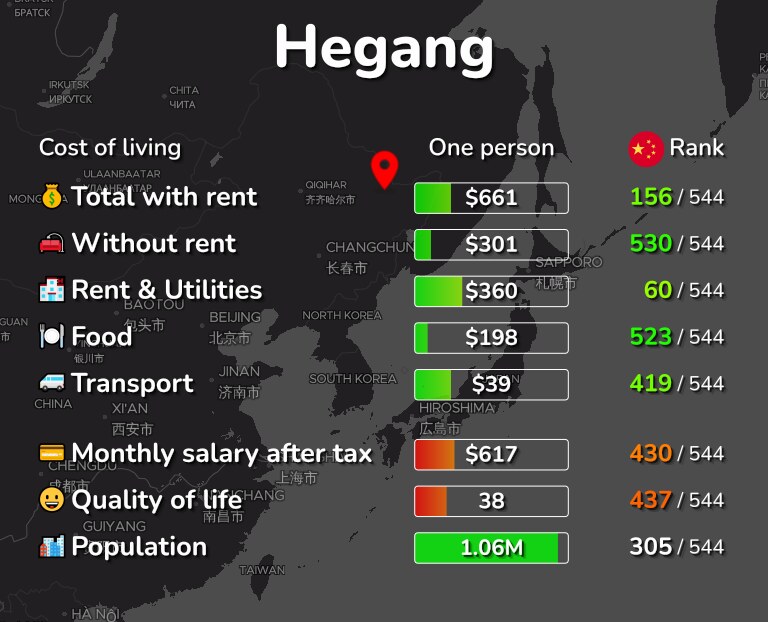 Cost of living in Hegang infographic