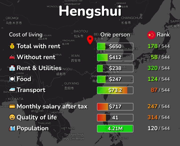Cost of living in Hengshui infographic