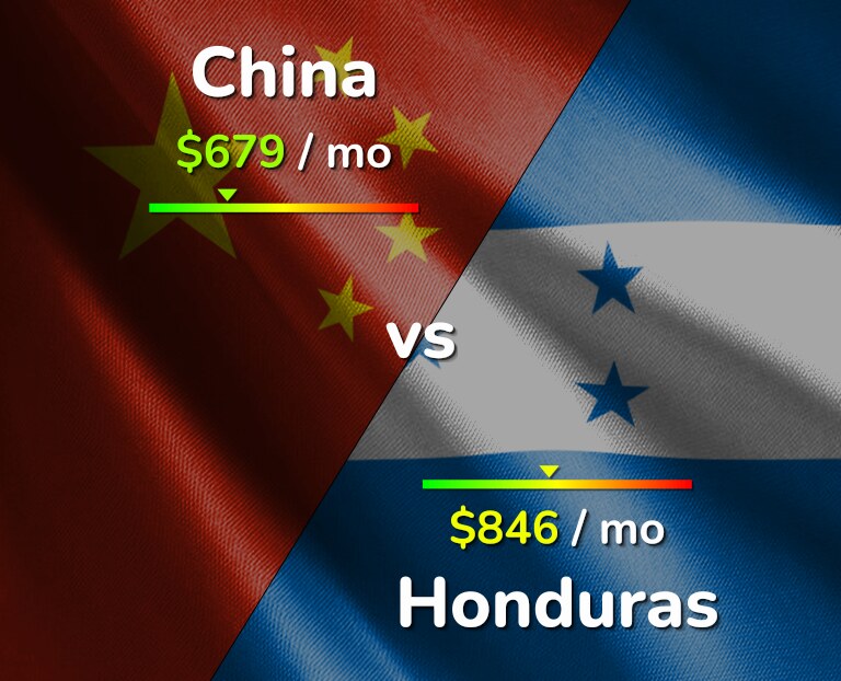 Cost of living in China vs Honduras infographic