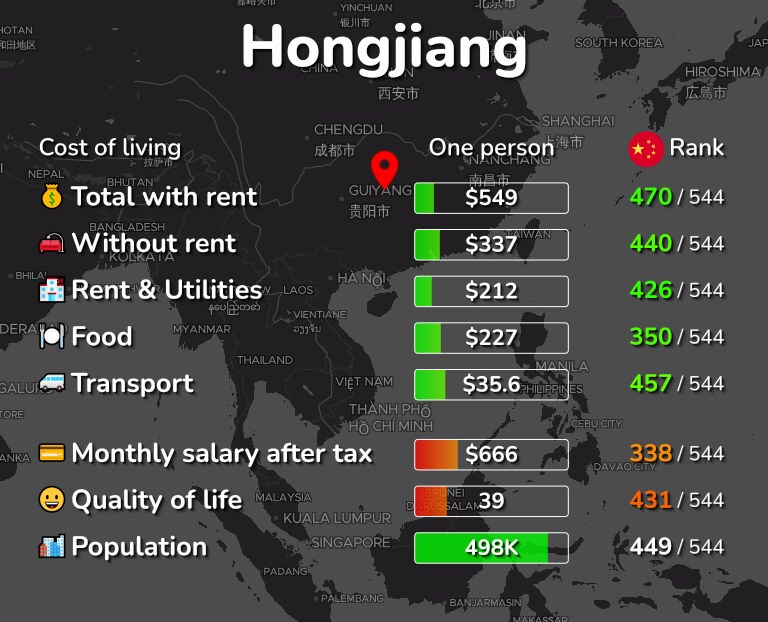 Cost of living in Hongjiang infographic