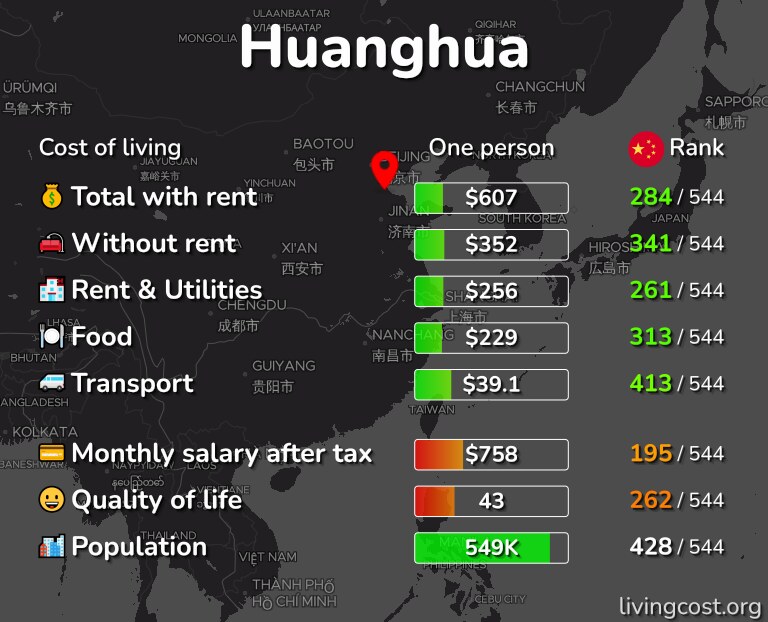 Cost of living in Huanghua infographic