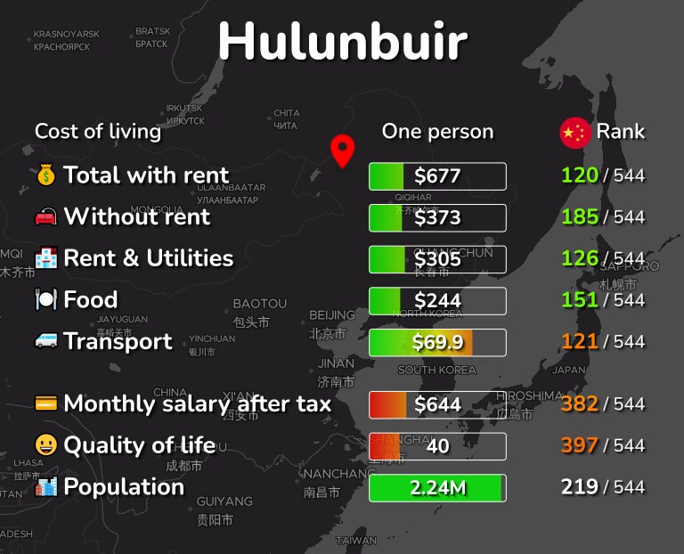 Cost of living in Hulunbuir infographic