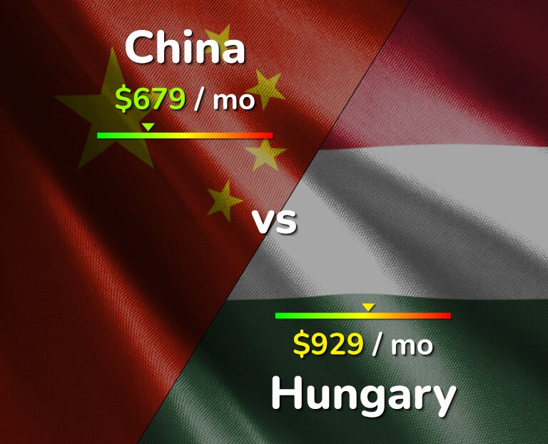 Cost of living in China vs Hungary infographic