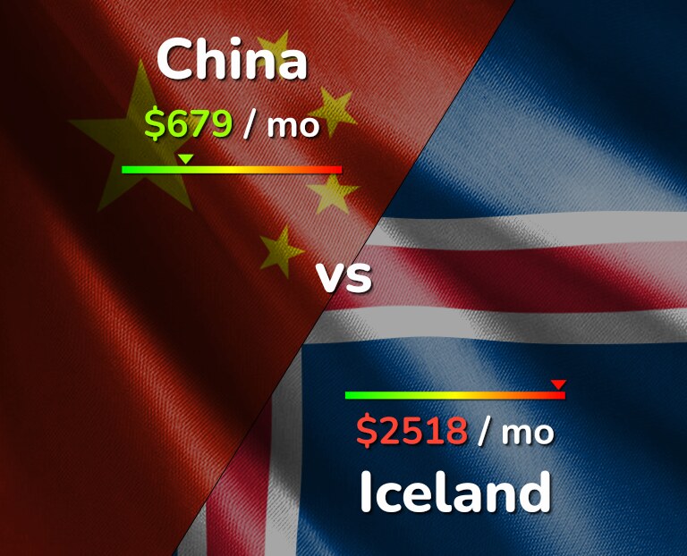 Cost of living in China vs Iceland infographic