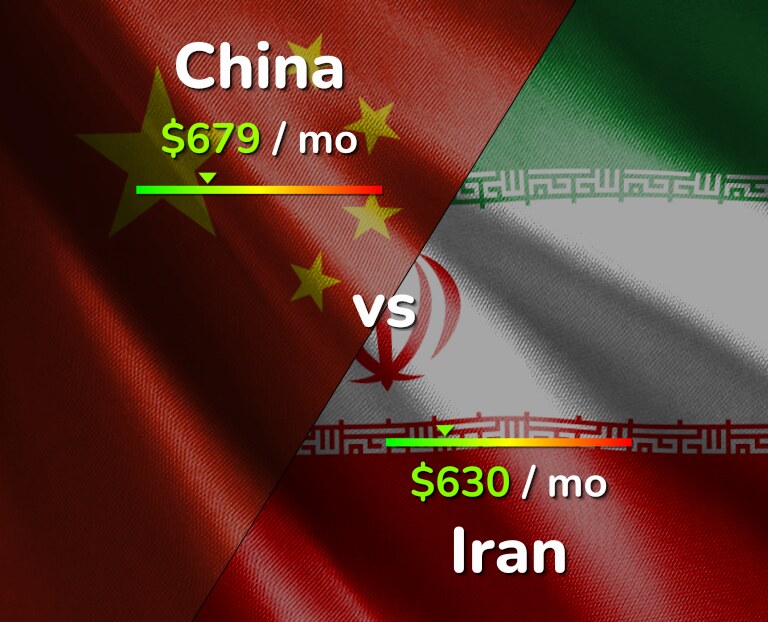 Cost of living in China vs Iran infographic