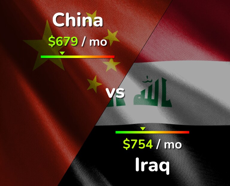 Cost of living in China vs Iraq infographic