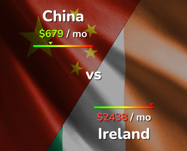 Cost of living in China vs Ireland infographic