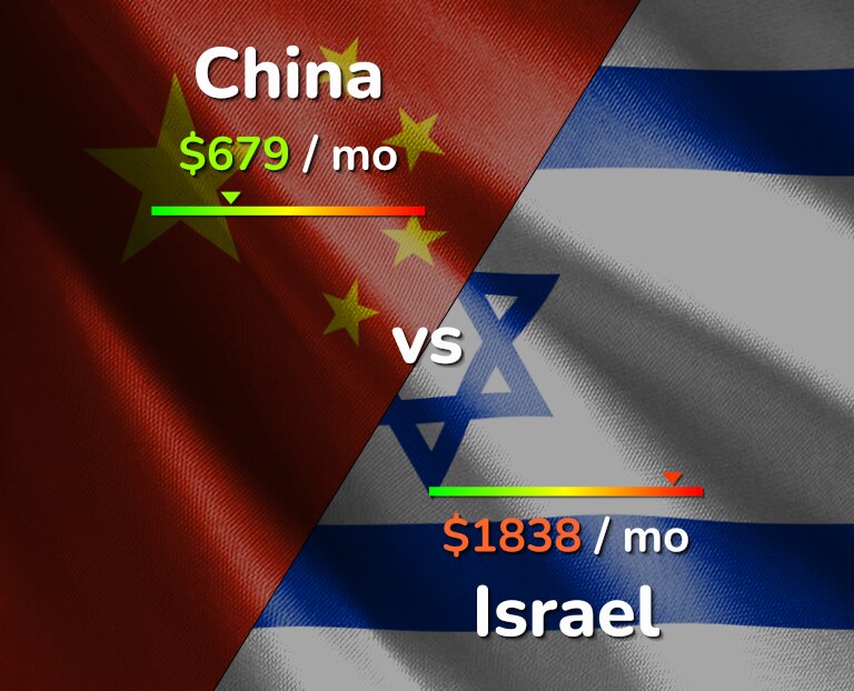 Cost of living in China vs Israel infographic