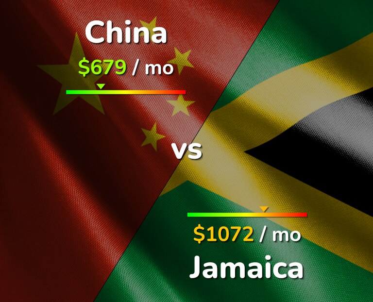 Cost of living in China vs Jamaica infographic