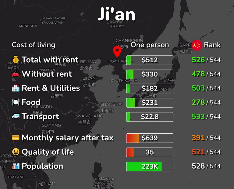 Cost of living in Ji'an infographic