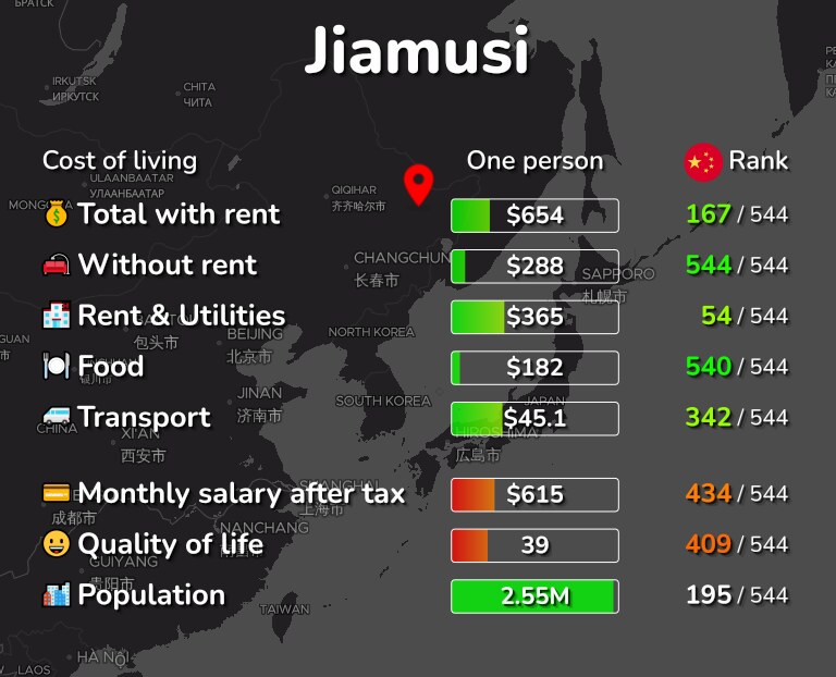 Cost of living in Jiamusi infographic
