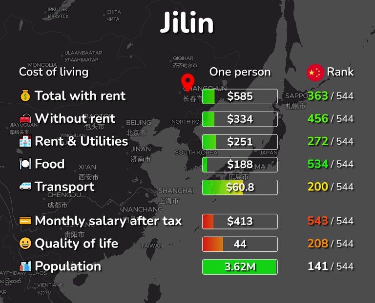 Cost of living in Jilin infographic