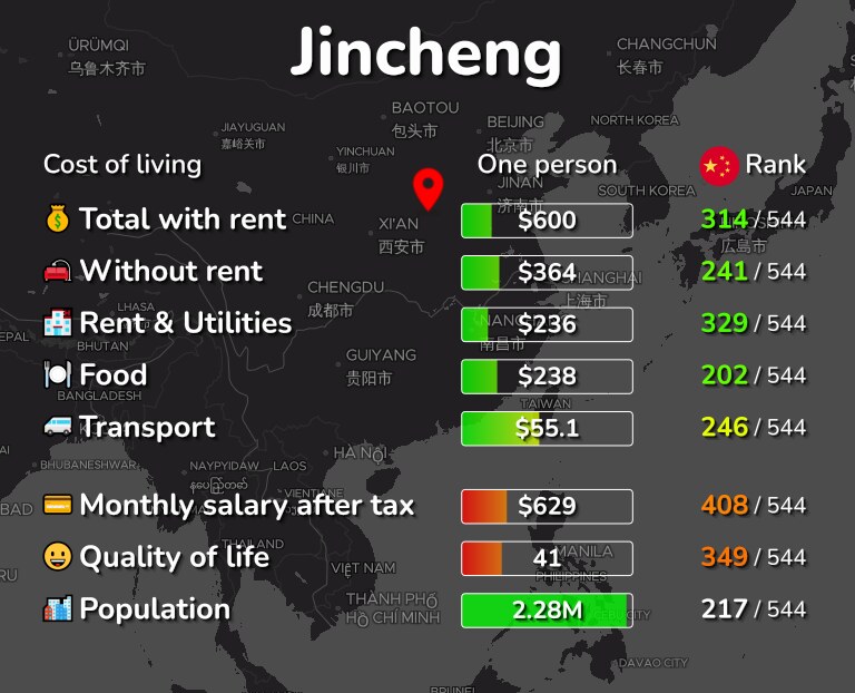Cost of living in Jincheng infographic