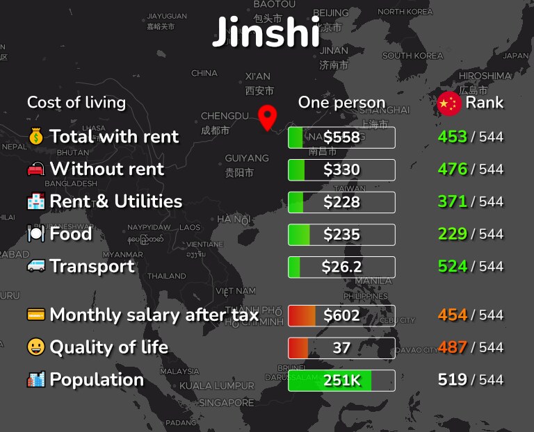 Cost of living in Jinshi infographic