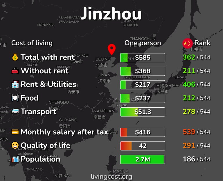 Cost of living in Jinzhou infographic