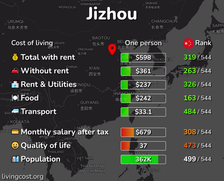 Cost of living in Jizhou infographic