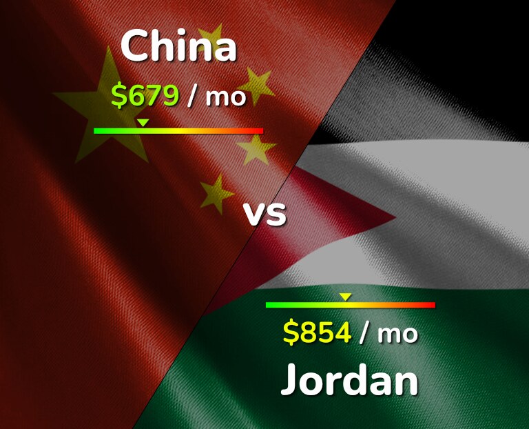 Cost of living in China vs Jordan infographic