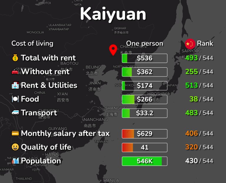 Cost of living in Kaiyuan infographic