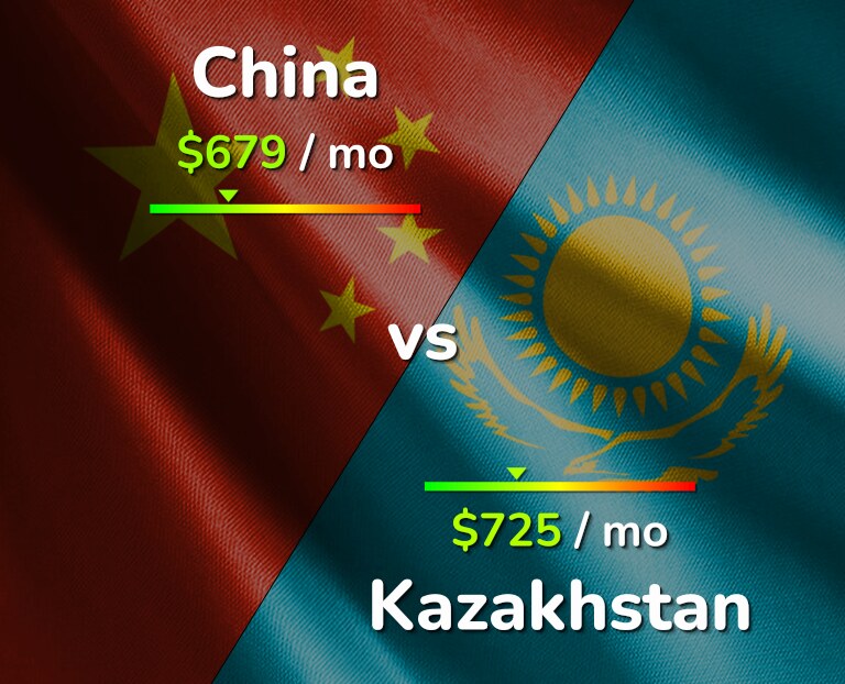 Cost of living in China vs Kazakhstan infographic