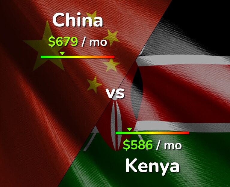 Cost of living in China vs Kenya infographic