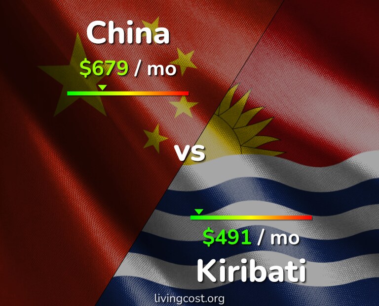 Cost of living in China vs Kiribati infographic