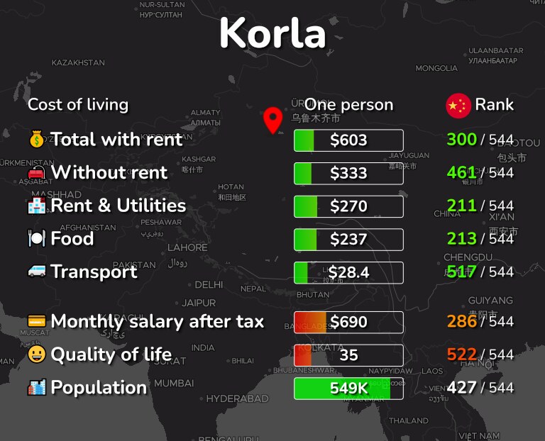 Cost of living in Korla infographic