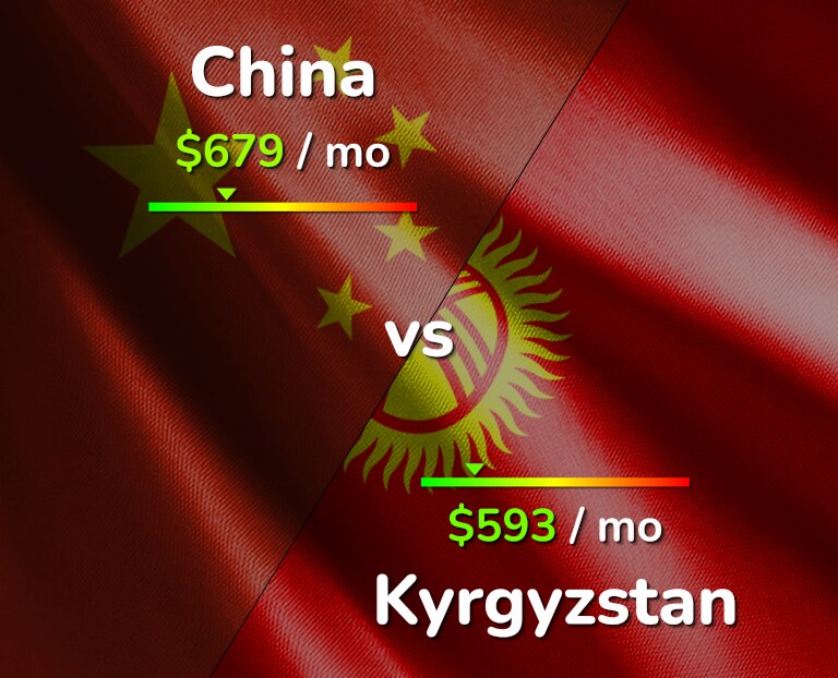 Cost of living in China vs Kyrgyzstan infographic