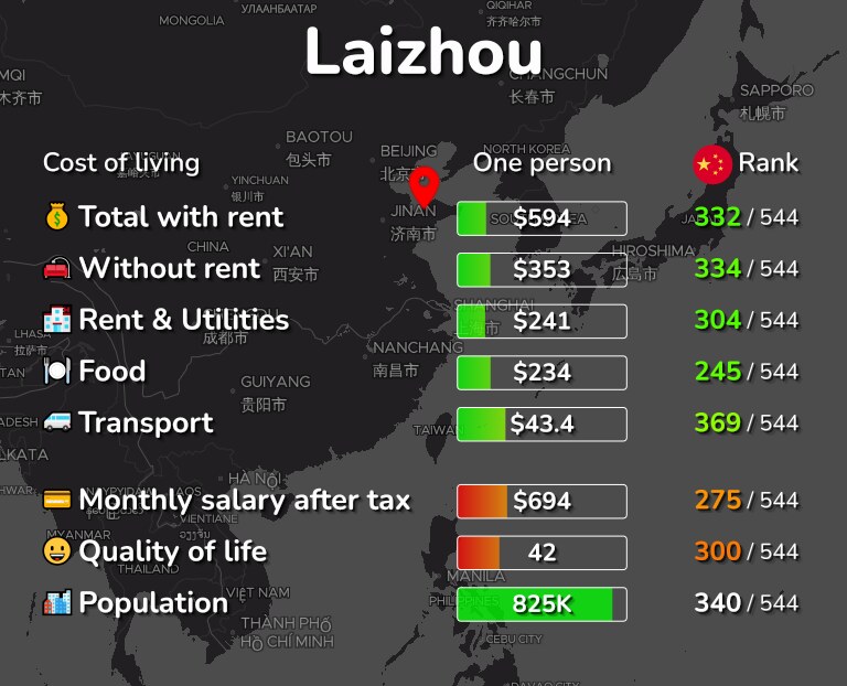 Cost of living in Laizhou infographic