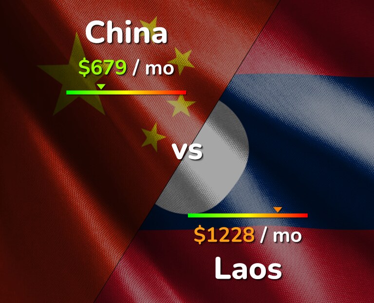 Cost of living in China vs Laos infographic