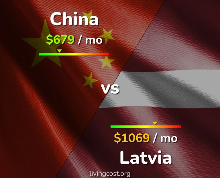 Cost of living in China vs Latvia infographic