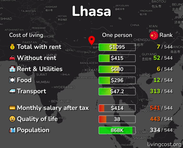 Cost of living in Lhasa infographic