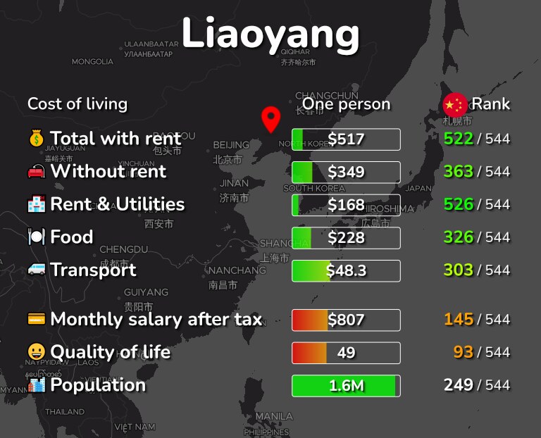 Cost of living in Liaoyang infographic