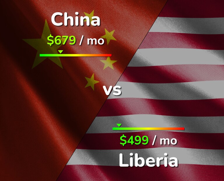 Cost of living in China vs Liberia infographic