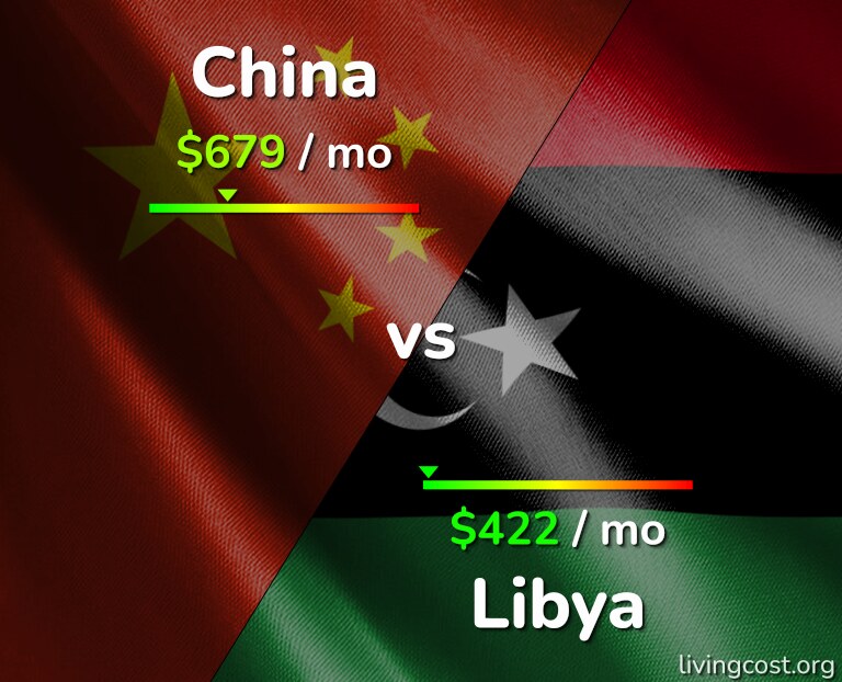 Cost of living in China vs Libya infographic
