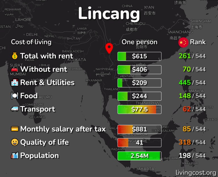 Cost of living in Lincang infographic
