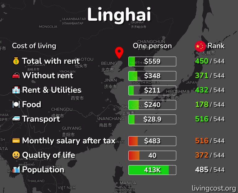 Cost of living in Linghai infographic