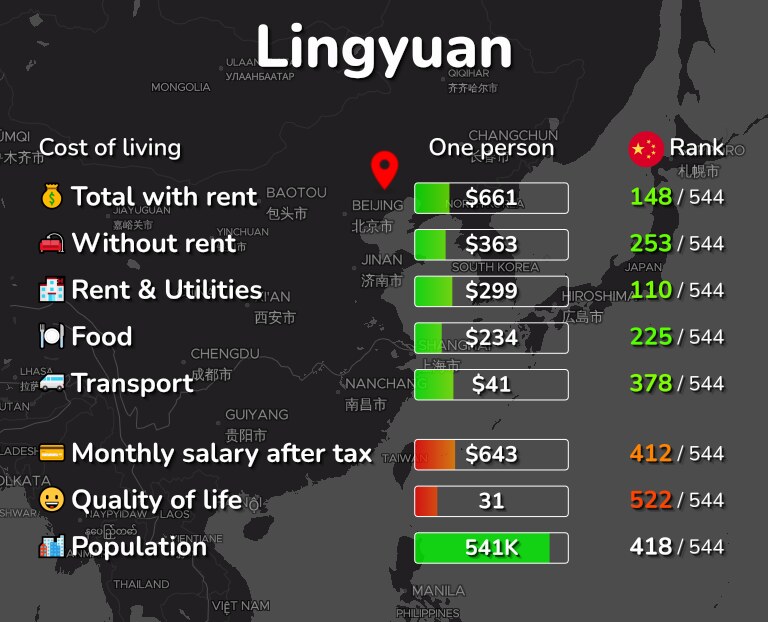 Cost of living in Lingyuan infographic