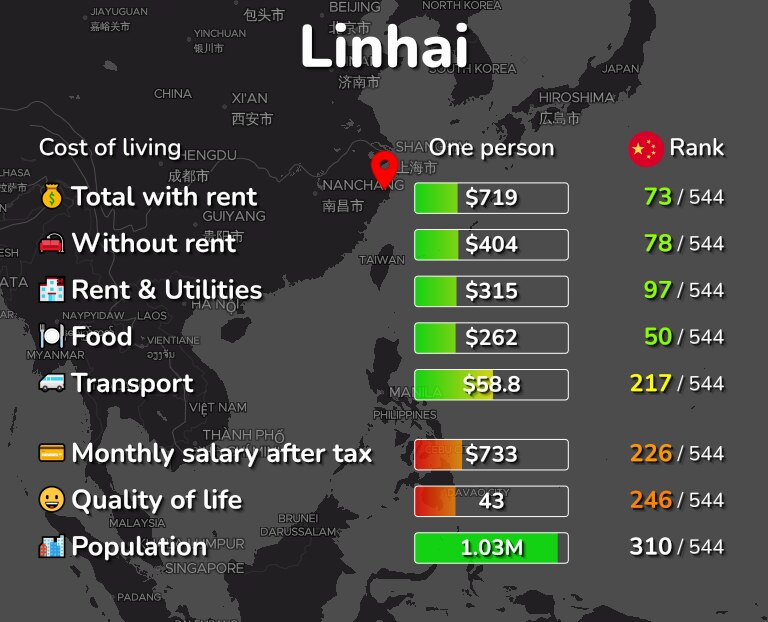 Cost of living in Linhai infographic