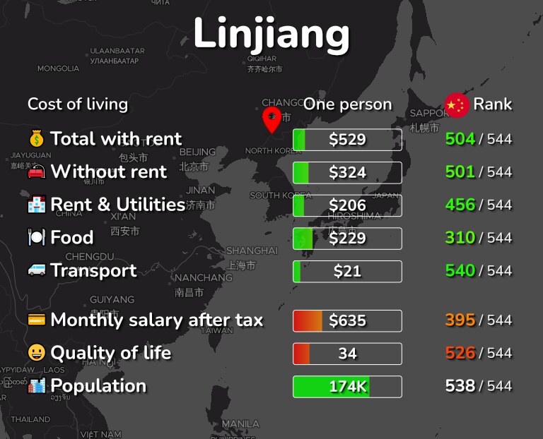 Cost of living in Linjiang infographic