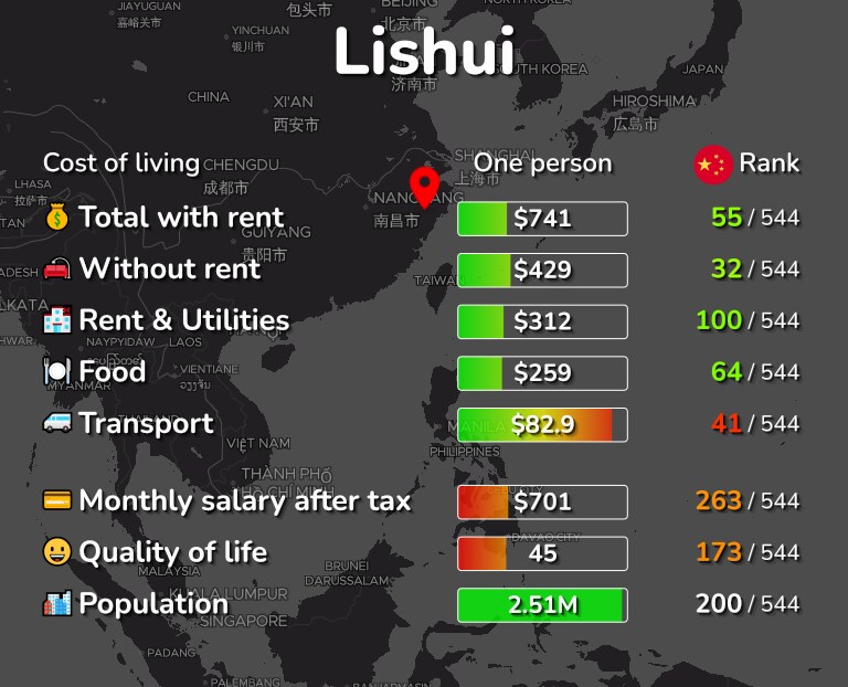 Cost of living in Lishui infographic
