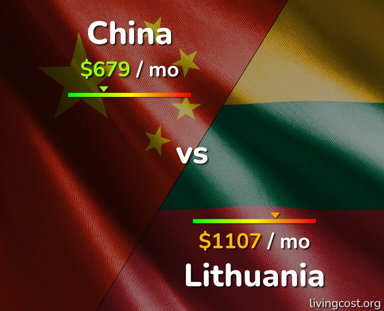 Cost of living in China vs Lithuania infographic