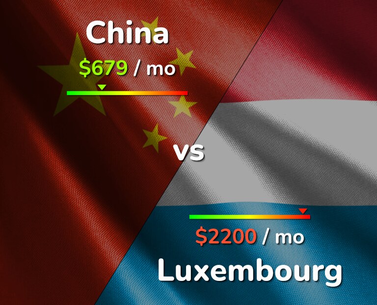 Cost of living in China vs Luxembourg infographic