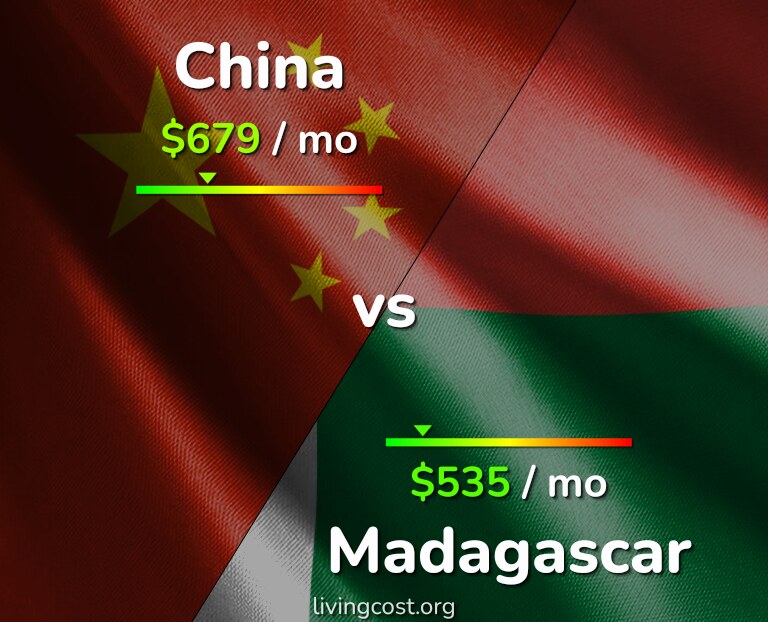 Cost of living in China vs Madagascar infographic