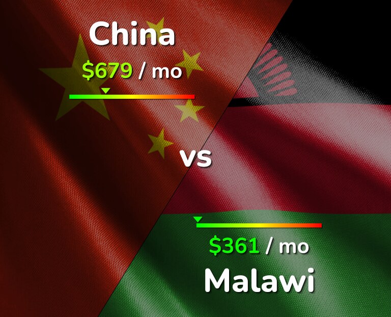 Cost of living in China vs Malawi infographic