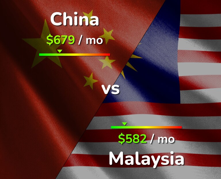 Cost of living in China vs Malaysia infographic