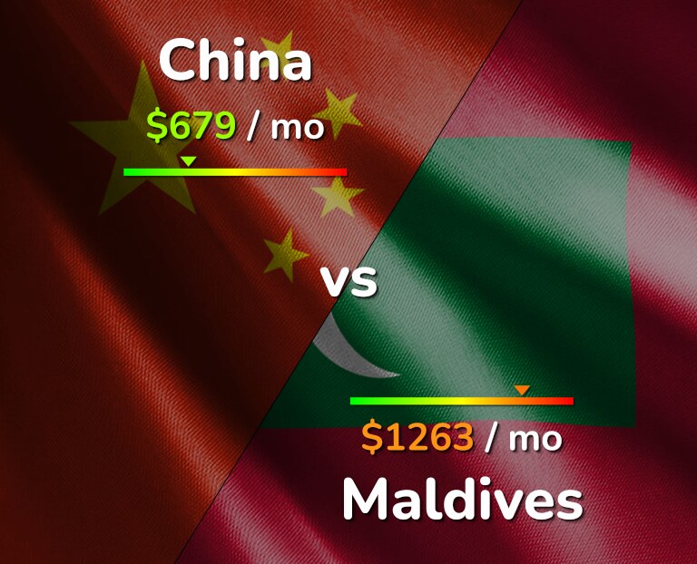 Cost of living in China vs Maldives infographic